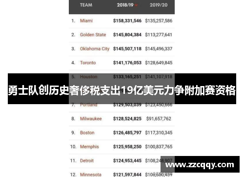 勇士队创历史奢侈税支出19亿美元力争附加赛资格